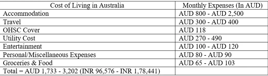 ഓസ്‌ട്രേലിയയിൽ കുടിയേറുന്ന വിദ്യാർത്ഥികളുടെ ജീവിതച്ചെലവ്                             Source : Numbeo