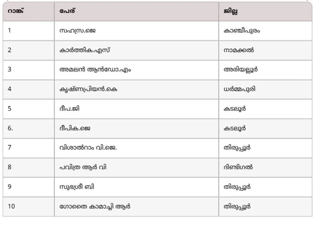 സഹസ്ര ജെ, കാർത്തിക എസ്., അമലൻ ആന്റോ എം എന്നിവരാണ് സംസ്ഥാന തലത്തിൽ യഥാക്രമം ഒന്നും രണ്ടും മൂന്നും സ്ഥാനം നേടിയത്.