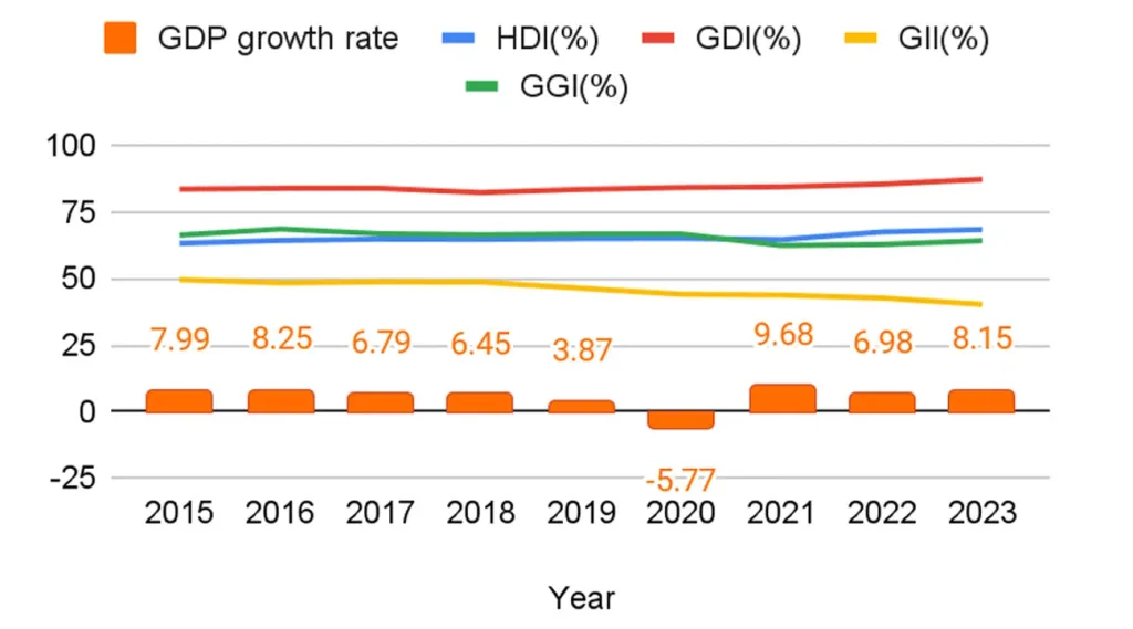 സ്രോതസ്സ്: UNDP, WEF, OECD