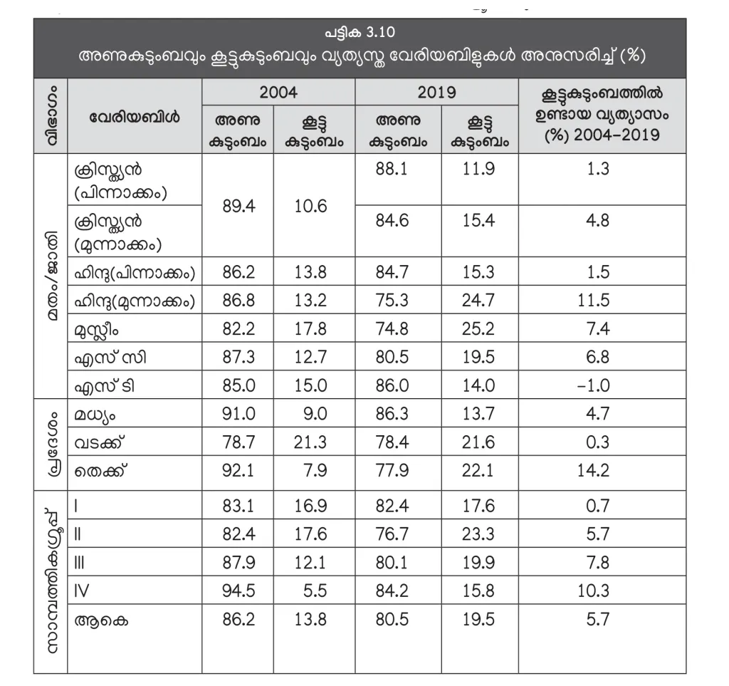 കേരളത്തിൽ ഏതാണ്ട് അഞ്ചിലൊന്ന് വീടുകളിൽ കൂട്ടുകുടുംബങ്ങളാണുള്ളത് (കേരള പഠനം 2.0).