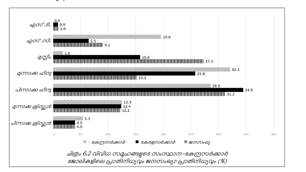 കേന്ദ്ര- സംസ്ഥാന സർക്കാർ ജോലികളിലുള്ള വിവിധ സാമൂഹിക വിഭാഗങ്ങളുടെ പ്രാതിനിധ്യം. കേന്ദ്ര സർക്കാർ കണക്കിൽ പട്ടികവർഗസാന്നിധ്യമേയില്ല. കേന്ദ്ര സർക്കാർ ജോലികളിൽ മുസ്‍ലിം വിഭാഗത്തിന്റെ പ്രാതിനിധ്യക്കുറവും ശ്രദ്ധേയം. (കേരള പഠനം 2.0-ൽ നിന്ന്).