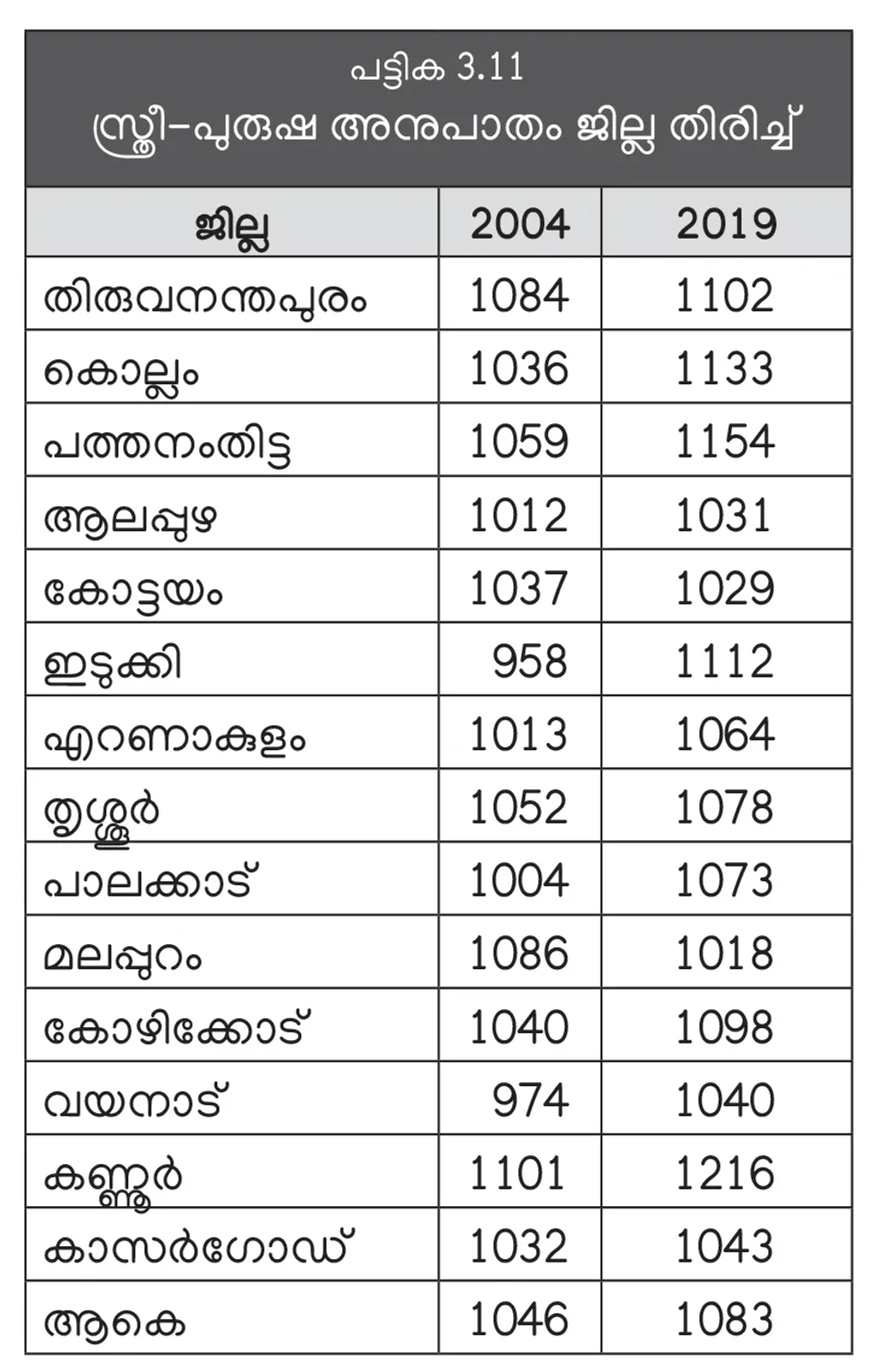 സ്ത്രീ- പുരുഷ അനുപാതം (1000 പുരുഷന്മാർക്കുള്ള സ്ത്രീകളുടെ അനുപാതം) 2019-ൽ 1083 ആയി ഉയർന്നു. (ജില്ലാടിസ്ഥാനത്തിലുള്ള പുരുഷ- സ്ത്രീ അനുപാതം (കേരള പഠനം 2.0). 