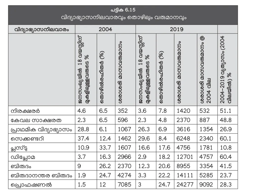 ഏറ്റവും കുറഞ്ഞ വിദ്യാഭ്യാസയോഗ്യതയുള്ളവർ ഏറ്റവും കൂടുതൽ തൊഴിലില്ലായ്മ അനുഭവിക്കുന്നു (കേരള പഠനം 2.0-ൽ നിന്ന്).