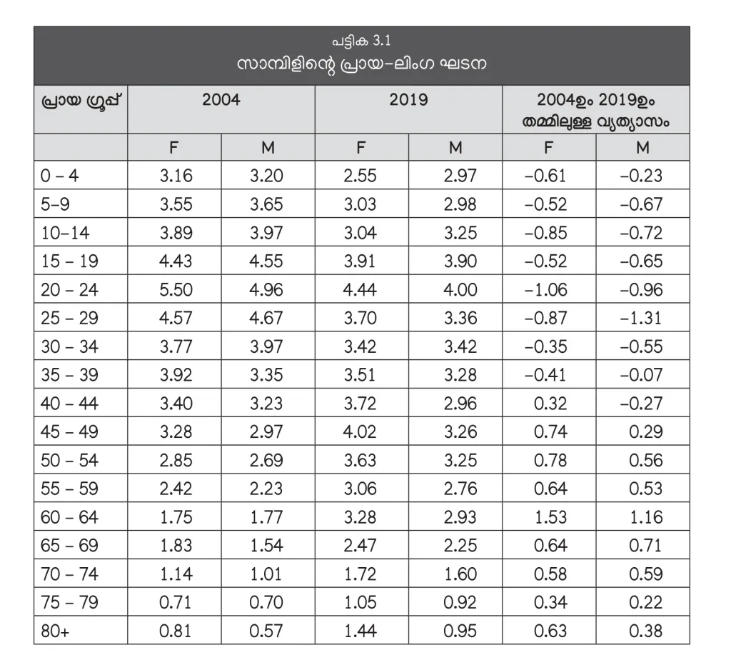 45 വയസ്സിനു മുകളിലുള്ളവരുടെ എണ്ണത്തിൽ ആപേക്ഷിക വർധനവും യുവ- ജനസംഖ്യയുടെ എണ്ണത്തിൽ ആപേക്ഷിക കുറവും സംഭവിച്ചതായി സൂചിപ്പിക്കുന്ന പട്ടിക (കേരള പഠനം 2.0).