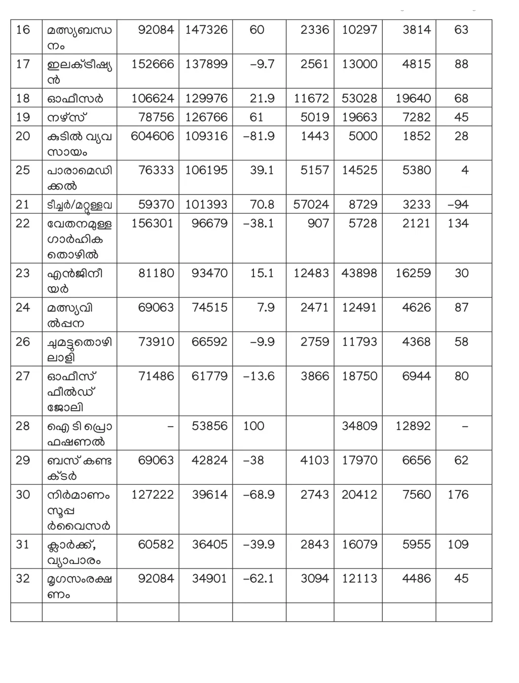 ഏറ്റവും കൂടുതൽ പേർ പണിയെടുക്കുന്ന തൊഴിൽ മേഖലകളിൽ ഏർപ്പെട്ടിരിക്കുന്നവരുടെ എണ്ണവും അവരുടെ ശരാശരി വേതനവും 2004-ലെ ഡാറ്റയുമായുള്ള താരതമ്യവും (കേരള പഠനം 2.0-ൽ നിന്ന്).
