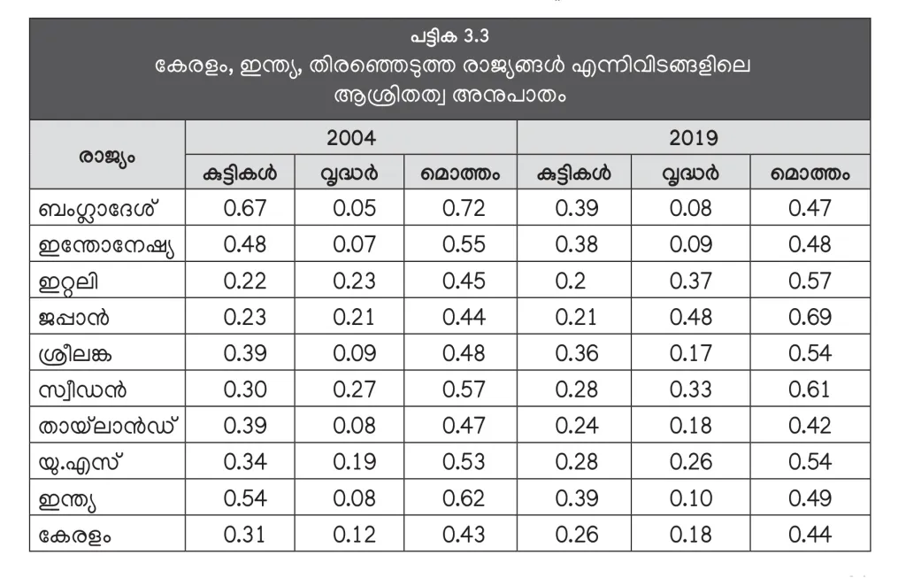 ആശ്രിത അനുപാതം, അതായത്, ആശ്രിത പ്രായവിഭാഗത്തിന്റെയും ഉൽപ്പാദനക്ഷമതയുള്ള പ്രായവിഭാഗത്തിന്റെയും അനുപാതം, കേരളത്തിൽ താരതമ്യേന കുറവാണ്. അതായത്, കേരളം ഇന്ത്യയെയും മറ്റു വികസ്വര രാജ്യങ്ങളെയും അപേക്ഷിച്ച് വളരെ കുറഞ്ഞ ആശ്രിതനിരക്കുള്ള പ്രദേശമാണ് (കേരള പഠനം 2.0).