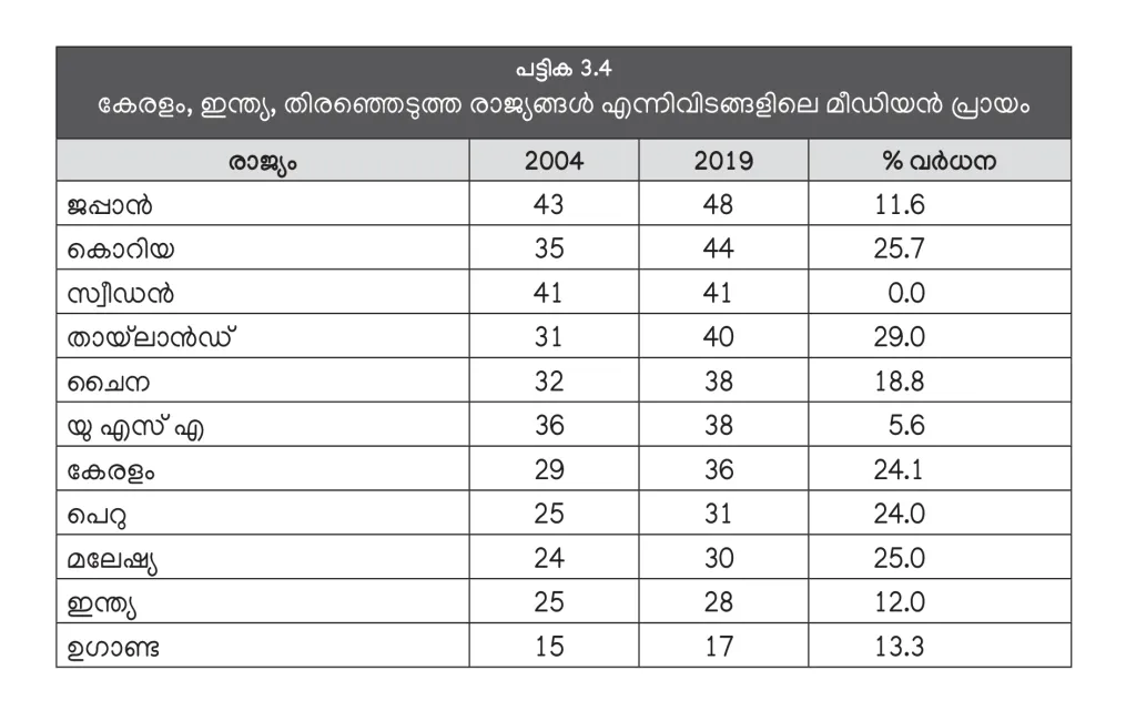 കേരളത്തിലെ മീഡിയൻ വയസ്സ് ഇന്ത്യയിലേതിനേക്കാൾ എട്ടു വർഷം കൂടുതലാണ്. കേരള ജനസംഖ്യ ഇന്ത്യയിലെ മറ്റു ഭാഗങ്ങളുടേതിനേക്കാൾ വേഗത്തിൽ വയസ്സാവുകയാണ് എന്നാണ് ഇത് കാണിക്കുന്നത് (കേരള പഠനം 2.0).