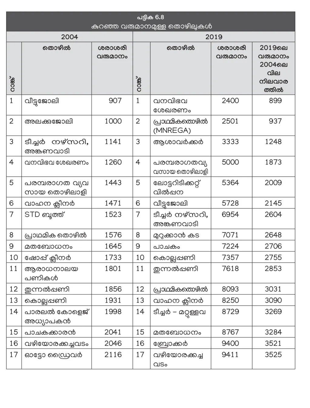 കേരള പഠനം 2.0-ൽ നിന്ന്.