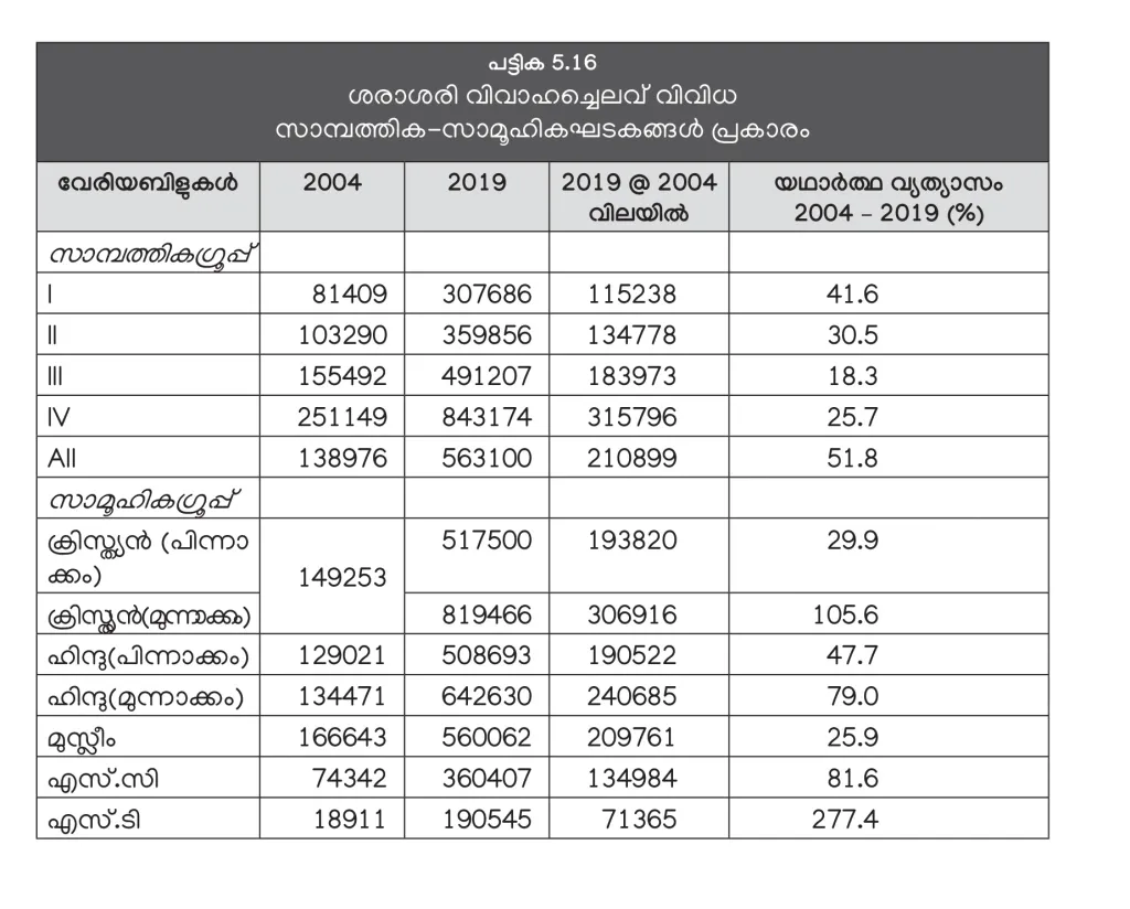 സാമ്പത്തിക ഗ്രൂപ്പ്: I അതിദരിദ്രർ, II ദരിദ്രർ, III താഴ്ന്ന ഇടത്തരക്കാർ!, IV ഉയർന്ന ഇടത്തരക്കാർ (കേരള പഠനം 2.0)