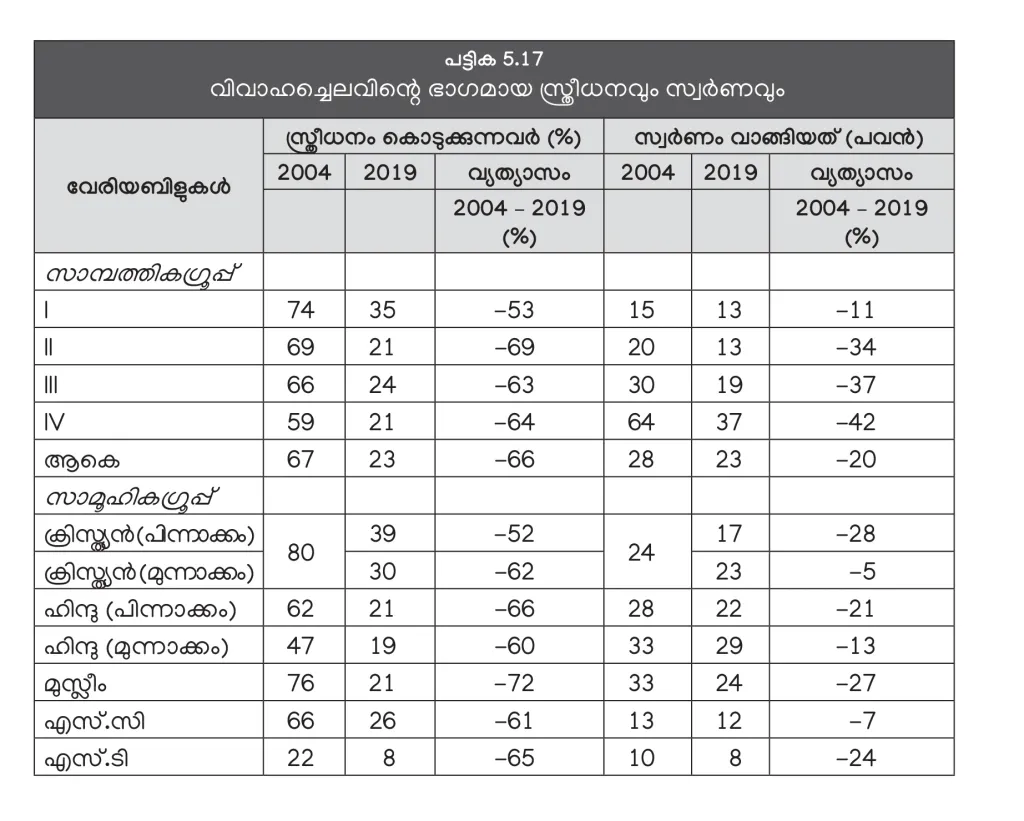 സാമ്പത്തിക ഗ്രൂപ്പ്: I- അതിദരിദ്രർ, II- ദരിദ്രർ, III- താഴ്ന്ന ഇടത്തരക്കാർ, IV- ഉയർന്ന ഇടത്തരക്കാർ. 