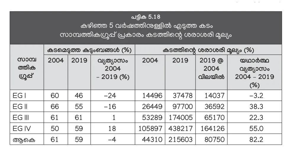 സാമ്പത്തിക ഗ്രൂപ്പ്: EGI- അതിദരിദ്രർ, EGII- ദരിദ്രർ, EGIII- താഴ്ന്ന ഇടത്തരക്കാർ, EGIV- ഉയർന്ന ഇടത്തരക്കാർ. 