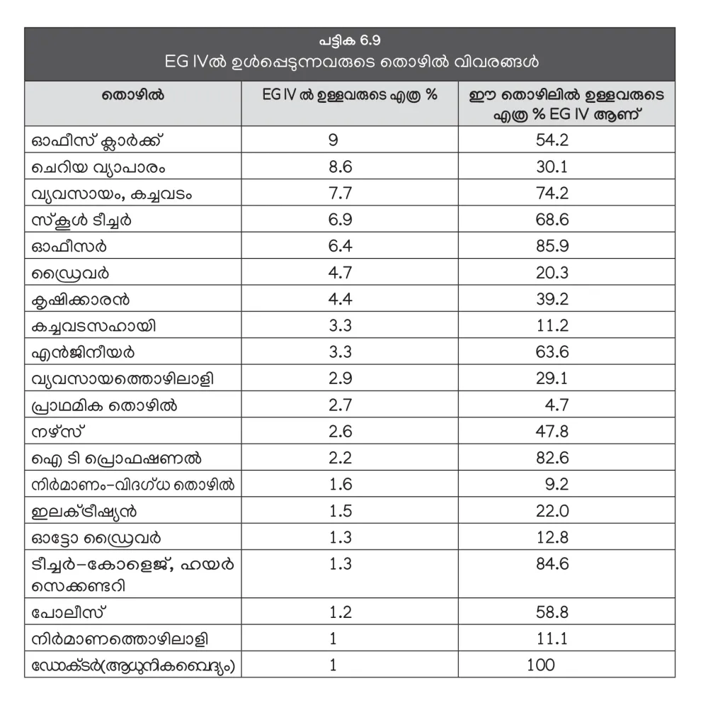 ഉയർന്ന ഇടത്തരക്കാരുടെ തൊഴിൽ വിവരം. ഇവരിലേറെയും ഓഫീസ് ക്ലർക്കുമാരാണ് (കേരള പഠനം 2.0-ൽ നിന്ന്).
