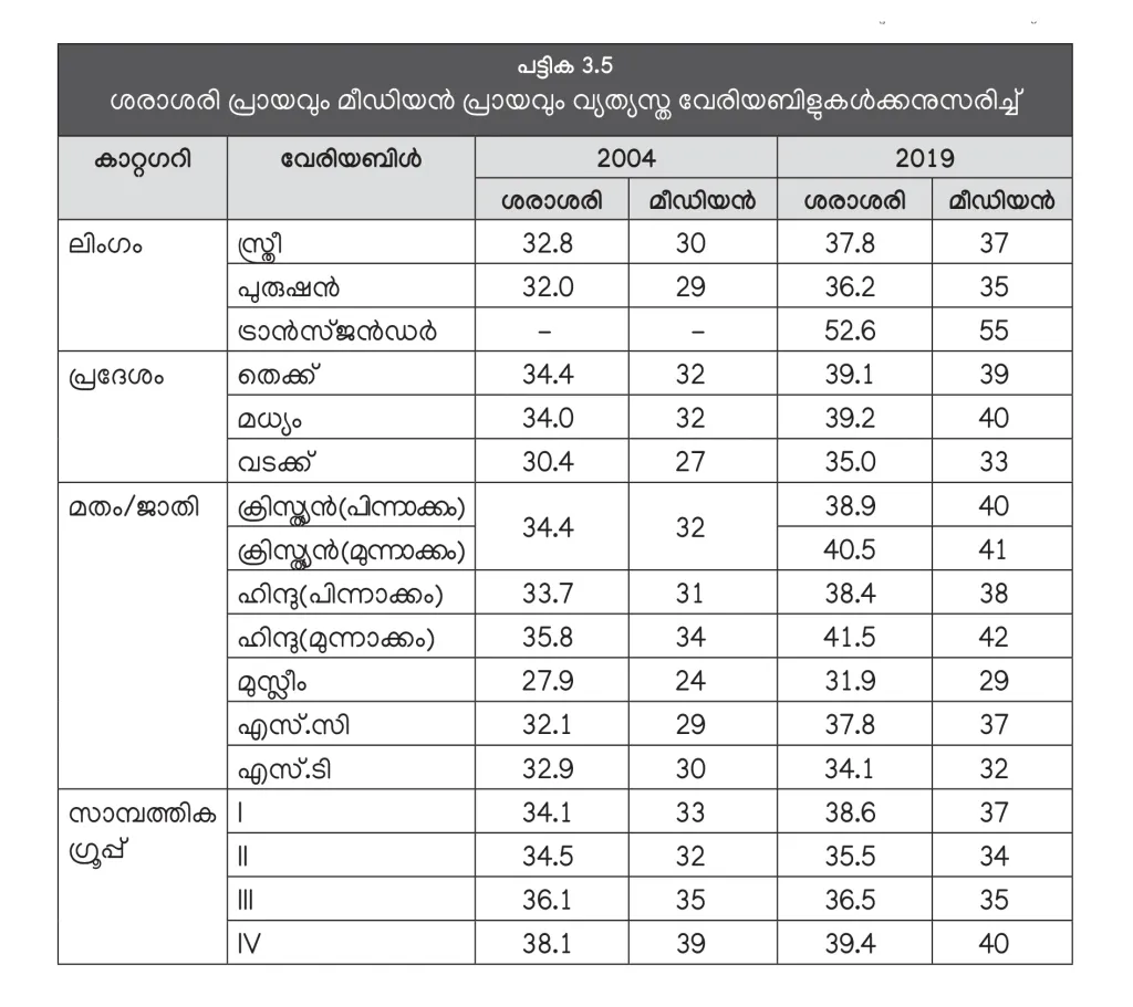 മുസ്‌ലിം സമൂഹത്തിൽ മീഡിയൻ വയസ്സും ശരാശരി വയസ്സും മുന്നാക്ക ഹിന്ദുക്കളേക്കാളും ക്രിസ്ത്യാനികളേക്കാളും വളരെ കുറവാണ് (കേരള പഠനം 2.0).