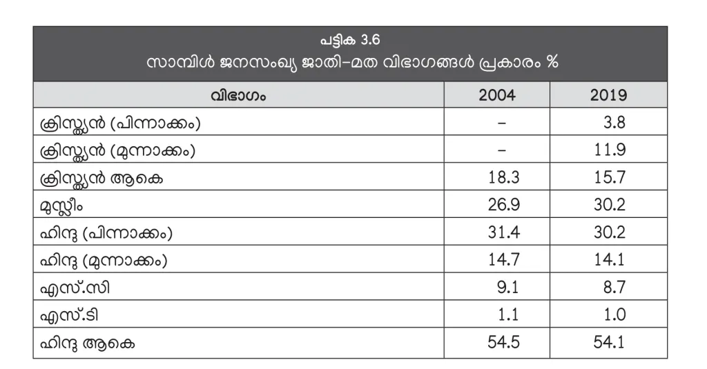സംസ്ഥാനത്തെ ജനസംഖ്യയിലെ ഏറ്റവും വലിയ ഗ്രൂപ്പുകൾ പിന്നാക്ക ഹിന്ദുക്കളും മുസ്‌ലിംകളുമാണ് (കേരള പഠനം 2.0).