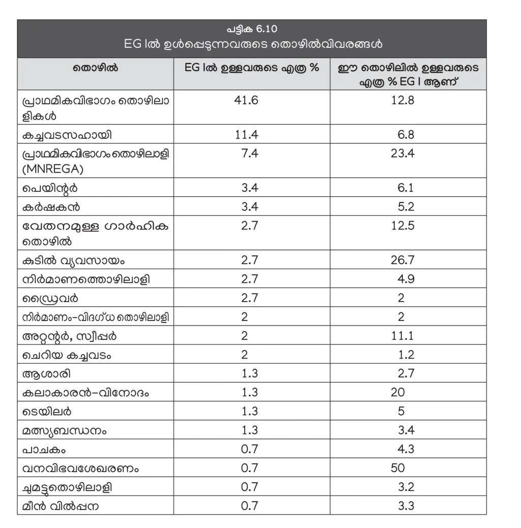അതി ദരിദ്രർ പണിയെടുക്കുന്ന തൊഴിൽമേഖലകൾ (കേരള പഠനം 2.0-ൽ നിന്ന്).