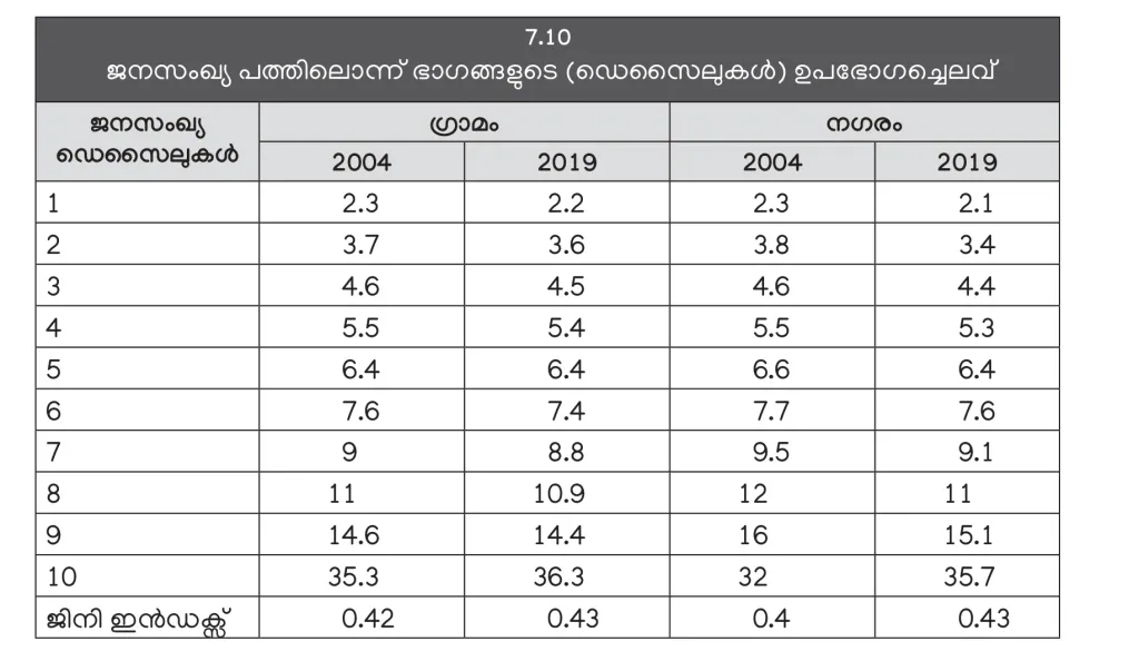 വരുമാനം, സമ്പത്ത്, ഉപഭോഗം എന്നിവ എത്രത്തോളം തുല്യമായി വിതരണം ചെയ്യപ്പെടുന്നു എന്ന് അളക്കുന്നതിനുള്ള സൂചികയാണ് ജിനി ഇൻഡെക്‌സ് (Gini Index)