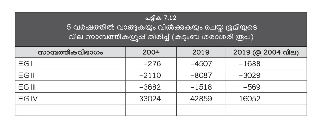 സാമ്പത്തിക ഗ്രൂപ്പ്: EGI- അതിദരിദ്രർ, EGII- ദരിദ്രർ, EGIII- താഴ്ന്ന ഇടത്തരക്കാർ, EGIV- ഉയർന്ന ഇടത്തരക്കാർ. 
