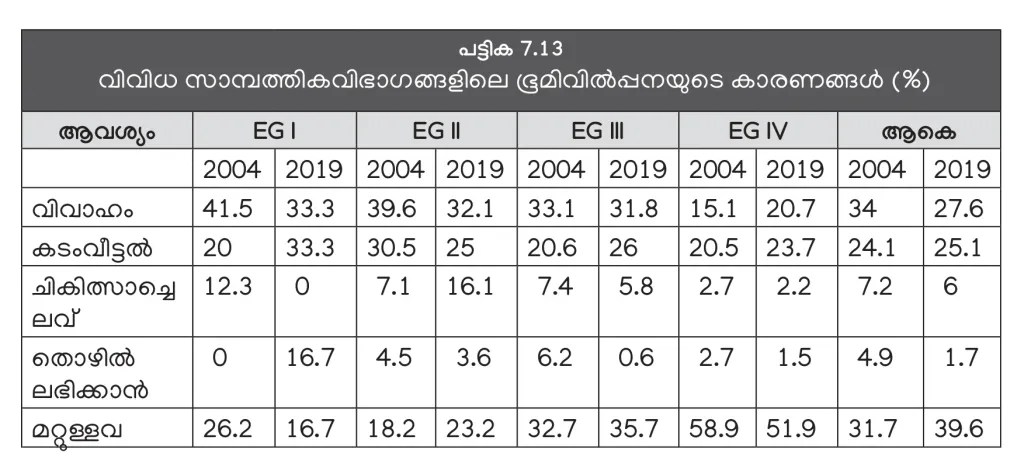 സാമ്പത്തിക ഗ്രൂപ്പ്: EGI- അതിദരിദ്രർ, EGII- ദരിദ്രർ, EGIII- താഴ്ന്ന ഇടത്തരക്കാർ, EGIV- ഉയർന്ന ഇടത്തരക്കാർ. 