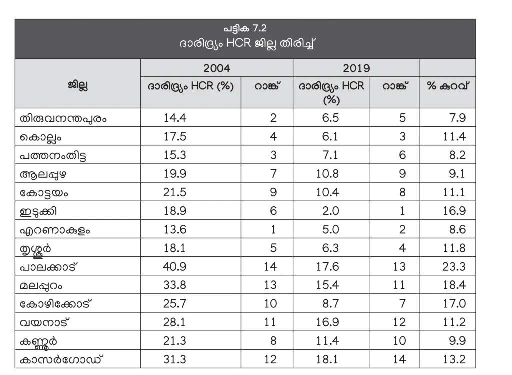 ദാരിദ്ര്യരേഖയ്ക്കുതാഴെയുള്ള ജനങ്ങളുടെ അനുപാതം മൊത്തം ജനസംഖ്യയിൽ എത്രയാണ് എന്നു കാണിക്കുന്നതാണ് HCR (Poverty Head Count Ratio). ഏറ്റവും കൂടുതൽ HCR ഉള്ള ജില്ല കാസർകോടാണ്, കുറവ് തിരുവനന്തപുരവും. (കേരള പഠനം 2.0)