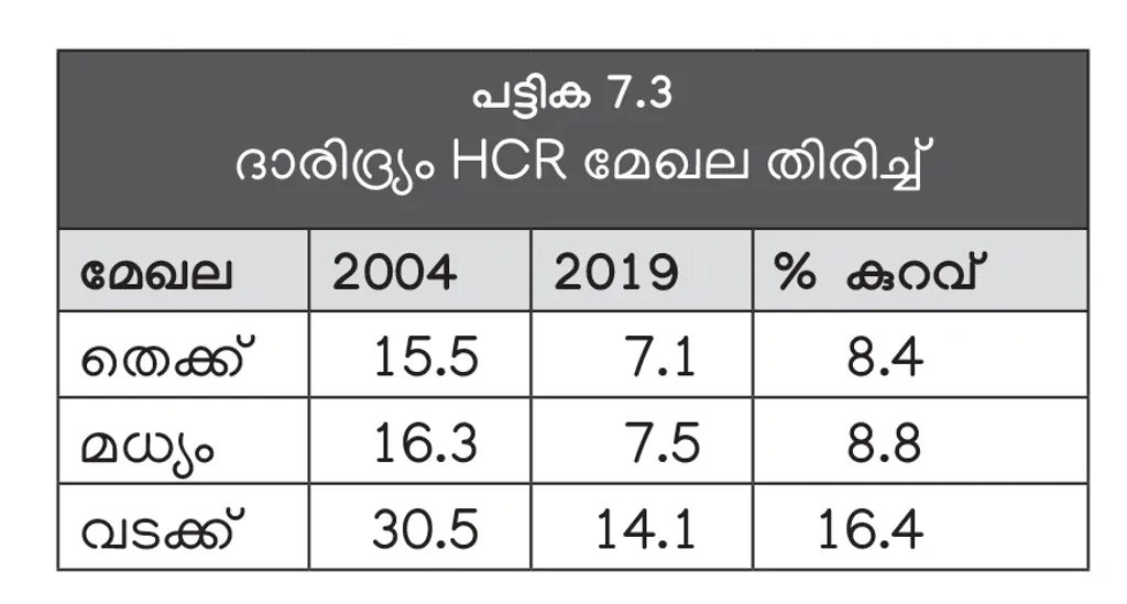 വടക്കൻ മേഖലയിലാണ് ഏറ്റവും കൂടുതൽ HCR. അതായത്, ദാരിദ്ര്യരേഖയ്ക്കുതാഴെയുള്ള ജനങ്ങളുടെ അനുപാതം മൊത്തം ജനസംഖ്യയിൽ.