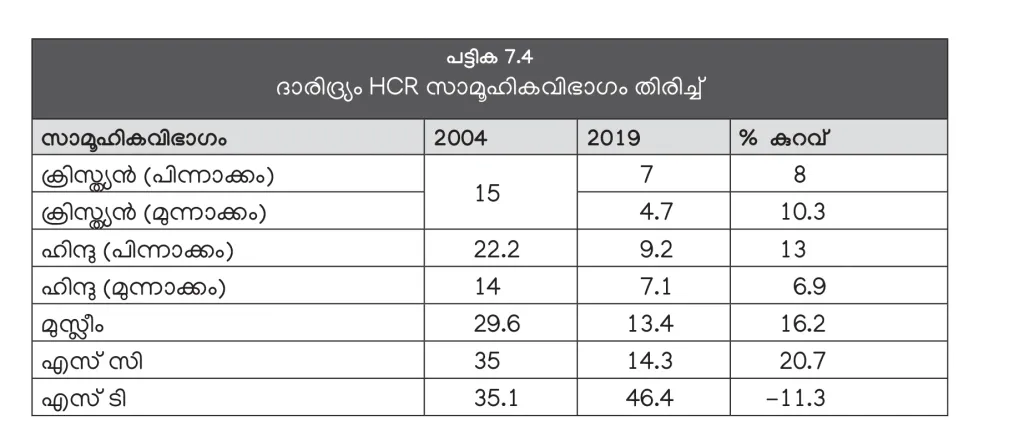 പട്ടികജാതി- വർഗക്കാരിലാണ് കൂടുതൽ HCR, അതായത്, ദാരിദ്ര്യരേഖയ്ക്കുതാഴെയുള്ള ജനങ്ങളുടെ അനുപാതം മൊത്തം ജനസംഖ്യയിൽ.