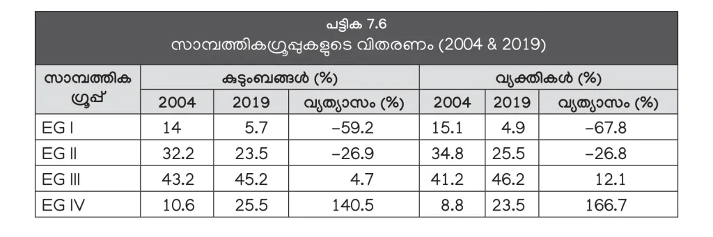 സാമ്പത്തിക ഗ്രൂപ്പ്: EGI- അതിദരിദ്രർ, EGII- ദരിദ്രർ, EGIII- താഴ്ന്ന ഇടത്തരക്കാർ, EGIV- ഉയർന്ന ഇടത്തരക്കാർ. 