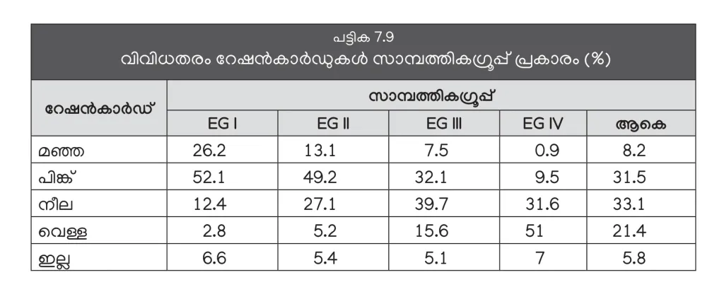 സാമ്പത്തിക ഗ്രൂപ്പ്: EGI- അതിദരിദ്രർ, EGII- ദരിദ്രർ, EGIII- താഴ്ന്ന ഇടത്തരക്കാർ, EGIV- ഉയർന്ന ഇടത്തരക്കാർ. 