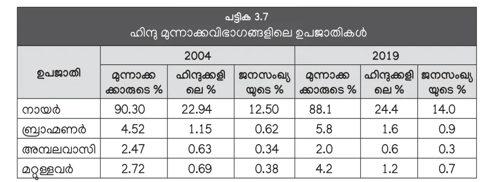 കേരള ജനസംഖ്യയിലെ മുന്നാക്കക്കാരിൽ ഏറ്റവും വലിയ വിഭാഗം നായന്മാരാണ്, 88.1 ശതമാനം (കേരള പഠനം 2.0).