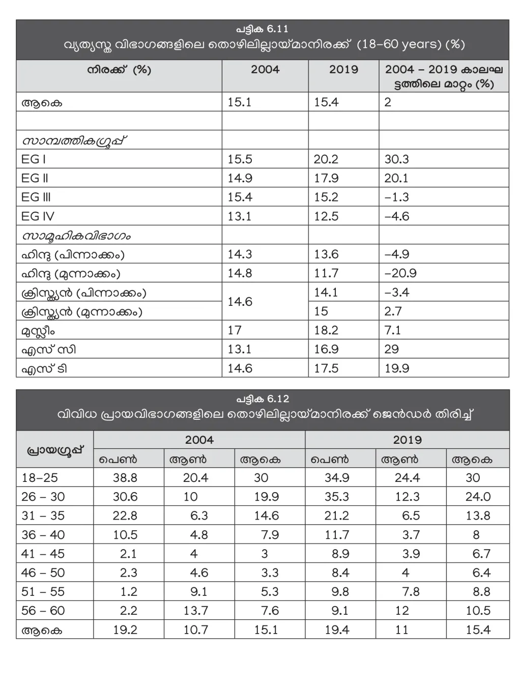 സാമ്പത്തിക ഗ്രൂപ്പ്: EGI- അതിദരിദ്രർ, EGII- ദരിദ്രർ, EGIII- താഴ്ന്ന ഇടത്തരക്കാർ, EGIV- ഉയർന്ന ഇടത്തരക്കാർ. 