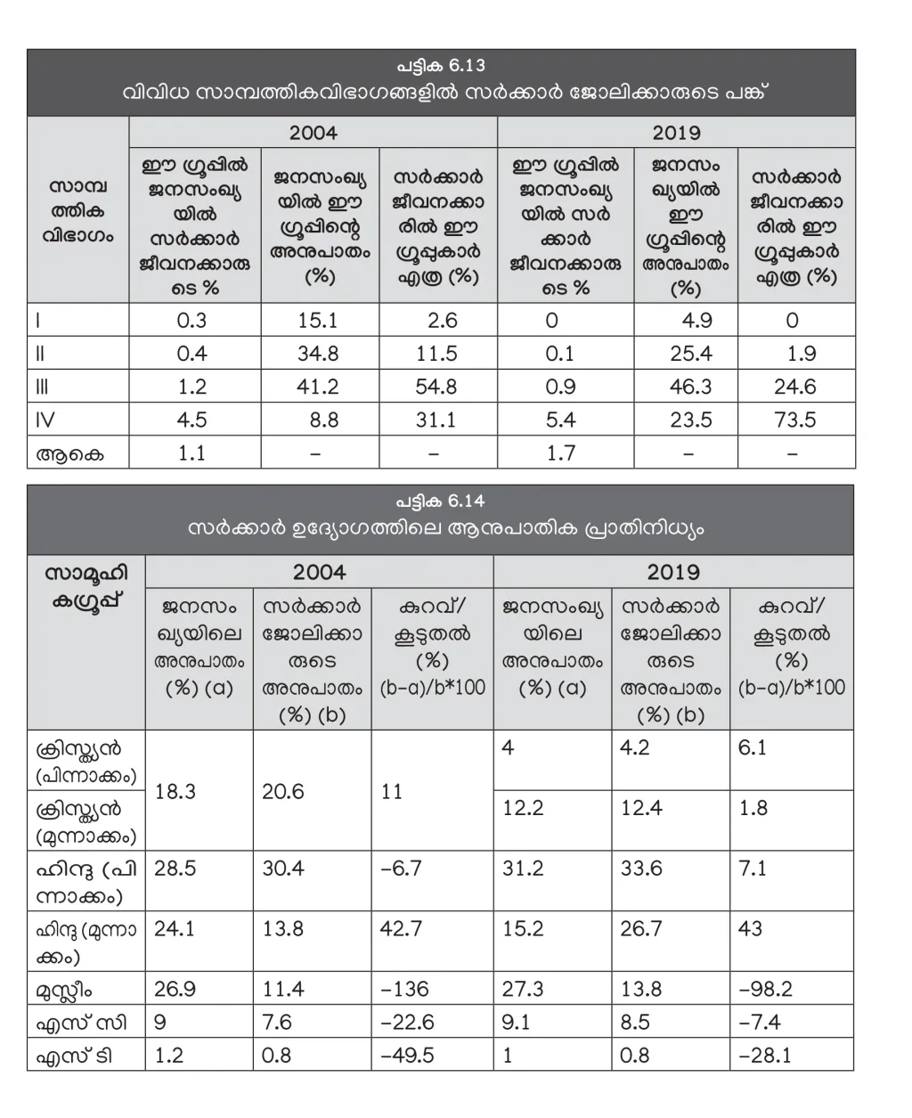 I- അതിദരിദ്രർ, II- ദരിദ്രർ, III- താഴ്ന്ന ഇടത്തരക്കാർ, IV- ഉയർന്ന ഇടത്തരക്കാർ. (കേരള പഠനം 2.0-ൽ നിന്ന്).