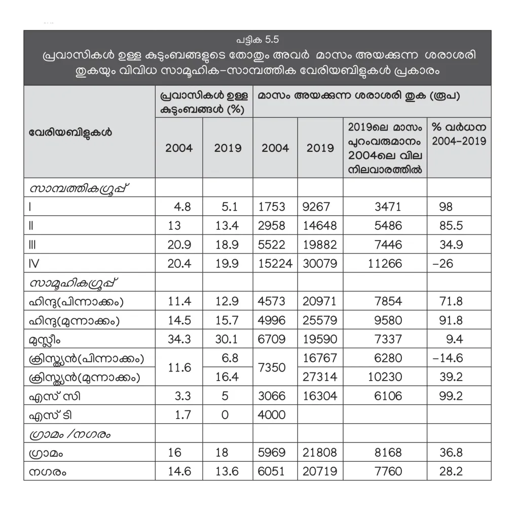 സാമ്പത്തിക ഗ്രൂപ്പ്: EGI- അതിദരിദ്രർ, EGII- ദരിദ്രർ, EGIII- താഴ്ന്ന ഇടത്തരക്കാർ, EGIV- ഉയർന്ന ഇടത്തരക്കാർ. 