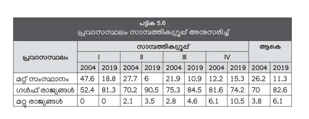 സാമ്പത്തിക ഗ്രൂപ്പ്: EGI- അതിദരിദ്രർ, EGII- ദരിദ്രർ, EGIII- താഴ്ന്ന ഇടത്തരക്കാർ, EGIV- ഉയർന്ന ഇടത്തരക്കാർ. 