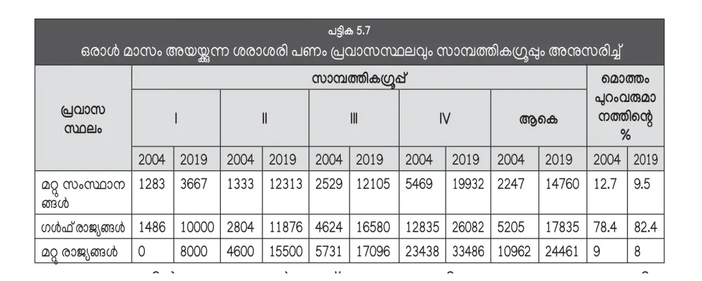 സാമ്പത്തിക ഗ്രൂപ്പ്: EGI- അതിദരിദ്രർ, EGII- ദരിദ്രർ, EGIII- താഴ്ന്ന ഇടത്തരക്കാർ, EGIV- ഉയർന്ന ഇടത്തരക്കാർ. 