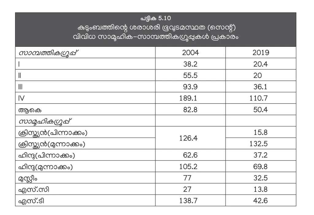 സാമ്പത്തിക ഗ്രൂപ്പ്: EGI- അതിദരിദ്രർ, EGII- ദരിദ്രർ, EGIII- താഴ്ന്ന ഇടത്തരക്കാർ, EGIV- ഉയർന്ന ഇടത്തരക്കാർ. 