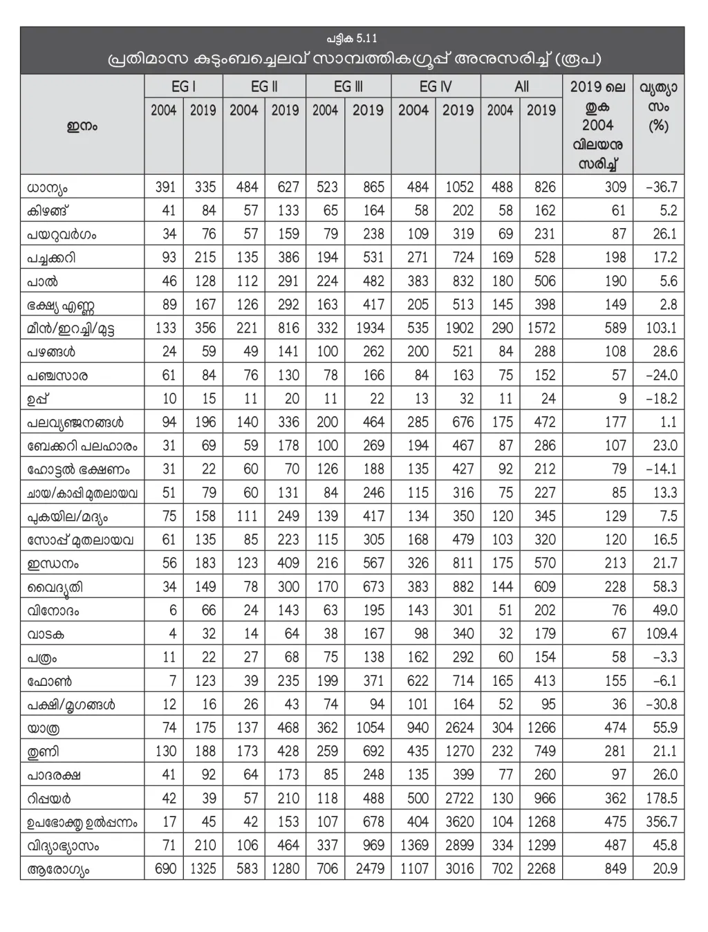 സാമ്പത്തിക ഗ്രൂപ്പ്: EGI- അതിദരിദ്രർ, EGII- ദരിദ്രർ, EGIII- താഴ്ന്ന ഇടത്തരക്കാർ, EGIV- ഉയർന്ന ഇടത്തരക്കാർ. 