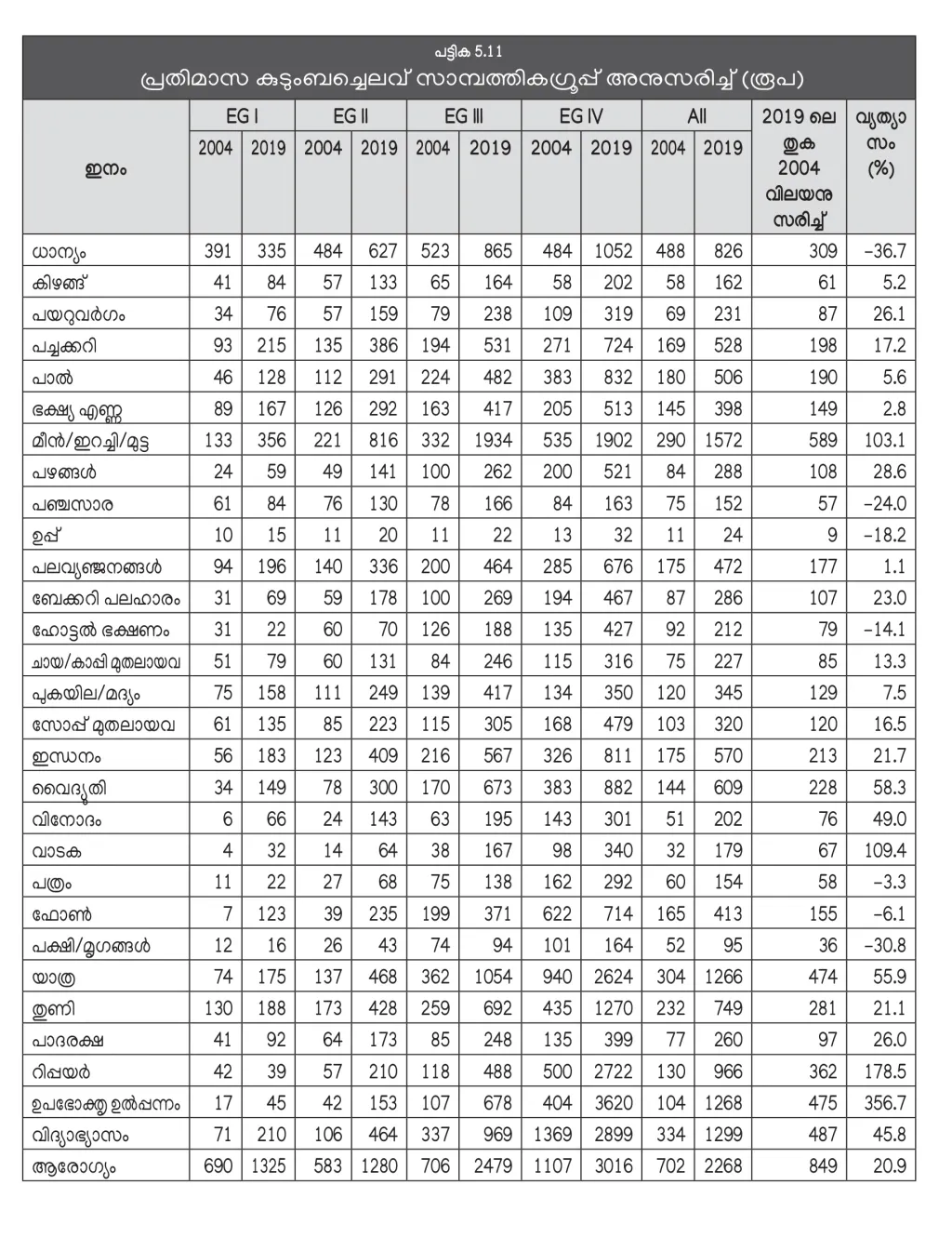 സാമ്പത്തിക ഗ്രൂപ്പ്: EGI- അതിദരിദ്രർ, EGII- ദരിദ്രർ, EGIII- താഴ്ന്ന ഇടത്തരക്കാർ, EGIV- ഉയർന്ന ഇടത്തരക്കാർ. 