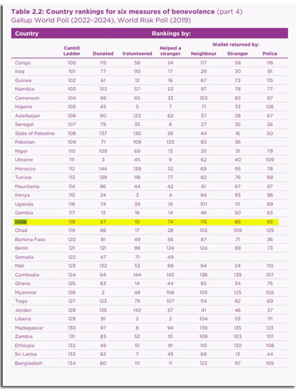 147 രാജ്യങ്ങളെ ഉൾക്കൊള്ളുന്ന ഈ റിപ്പോർട്ട്, 2022–2024 കാലയളവിലെ ശരാശരി ജീവിത മൂല്യനിർണയ (CantrilLadder) സ്കോർ അനുസരിച്ച് ഇന്ത്യയെ 118-ാം സ്ഥാനത്ത് നിർത്തുന്നു.