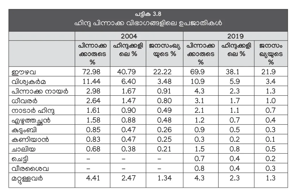 ഹിന്ദു പിന്നാക്ക ജാതികളിൽ ഏറ്റവും കൂടുതൽ ഈഴവരാണ്, 69.9 ശതമാനം (കേരള പഠനം 2.0).