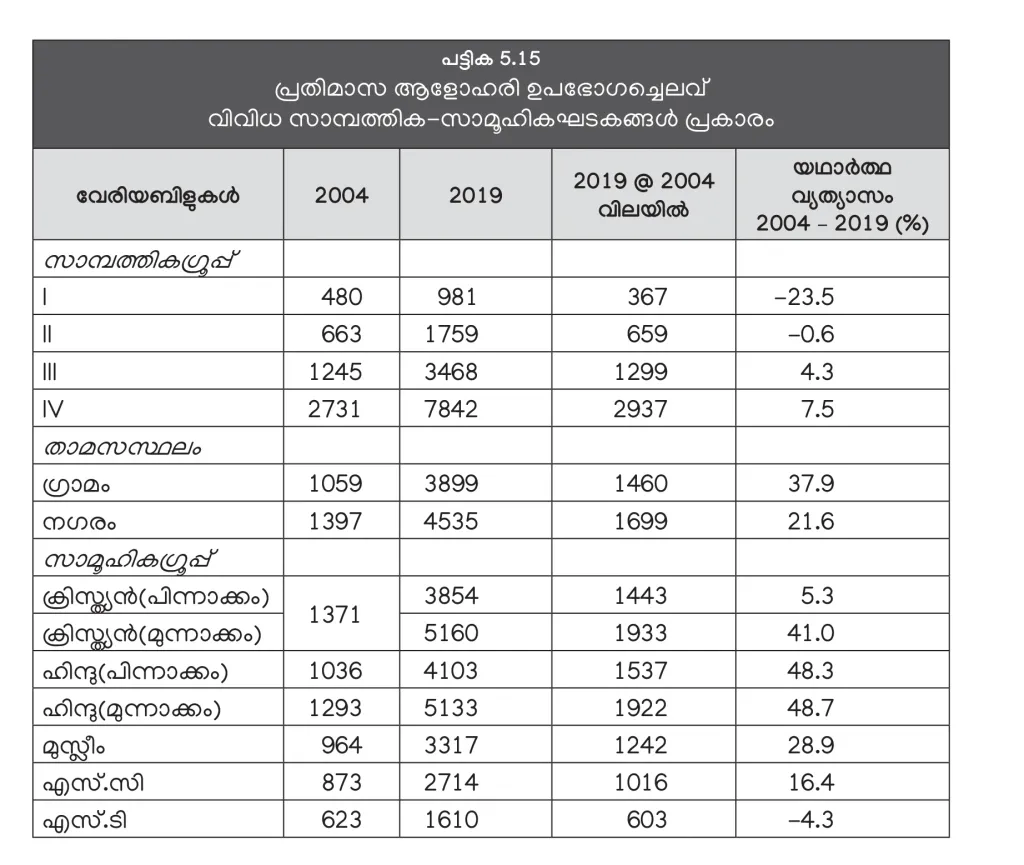 സാമ്പത്തിക ഗ്രൂപ്പ്: EGI- അതിദരിദ്രർ, EGII- ദരിദ്രർ, EGIII- താഴ്ന്ന ഇടത്തരക്കാർ, EGIV- ഉയർന്ന ഇടത്തരക്കാർ. 
