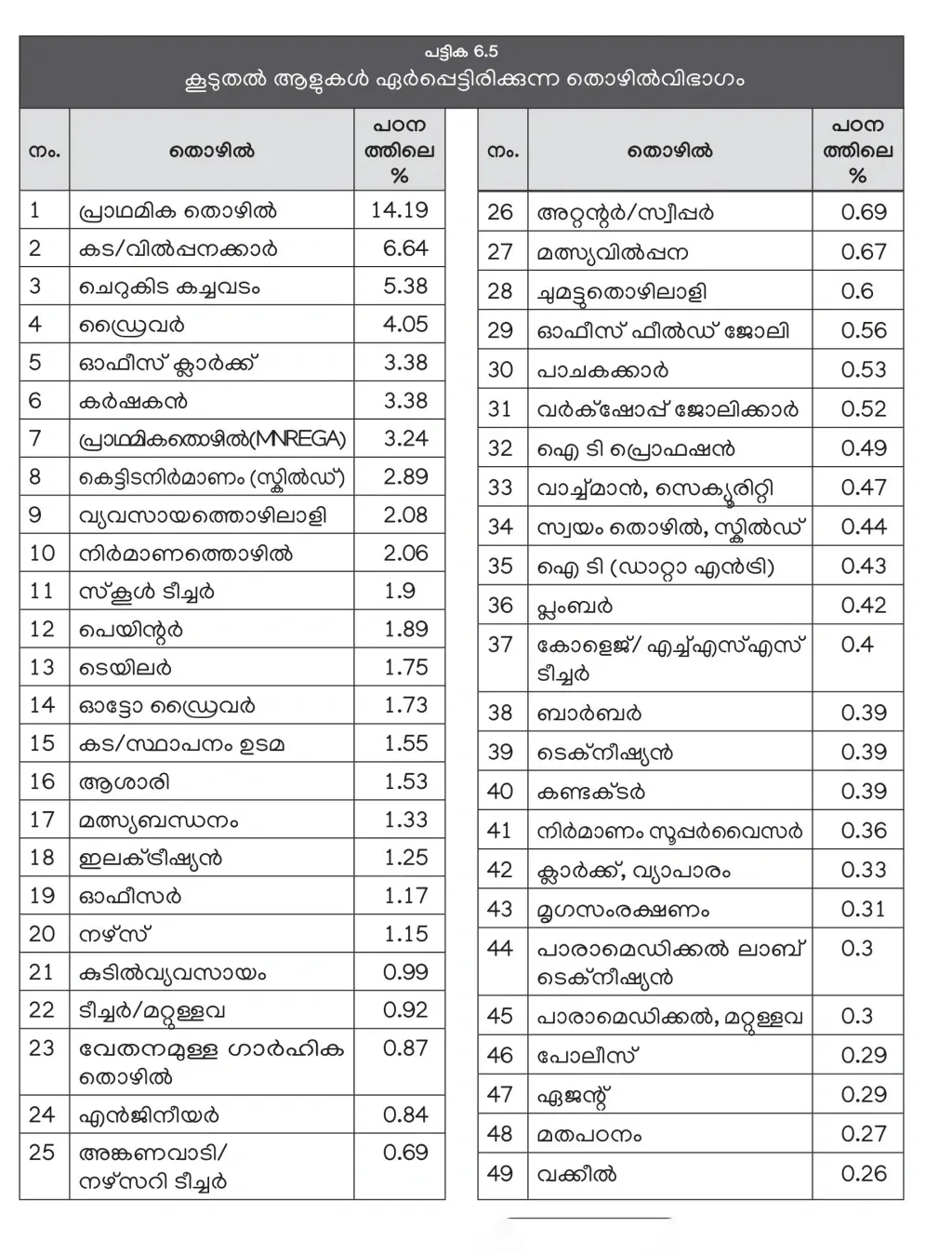 ഏറ്റവും കൂടുതൽ പേർ പണിയെടുക്കുന്ന തൊഴിലുകൾ (കേരള പഠനം 2.0-ൽ നിന്ന്)