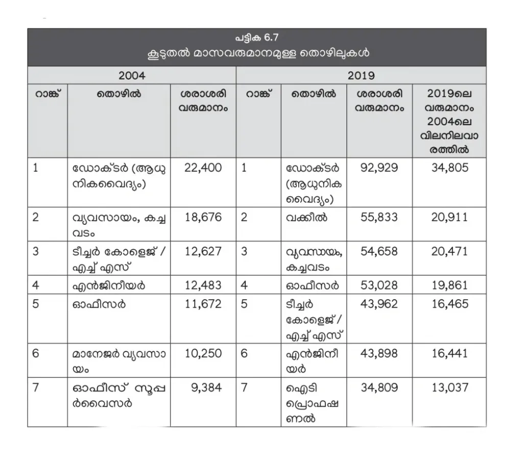 കേരള പഠനം 2.0-ൽ നിന്ന്.
