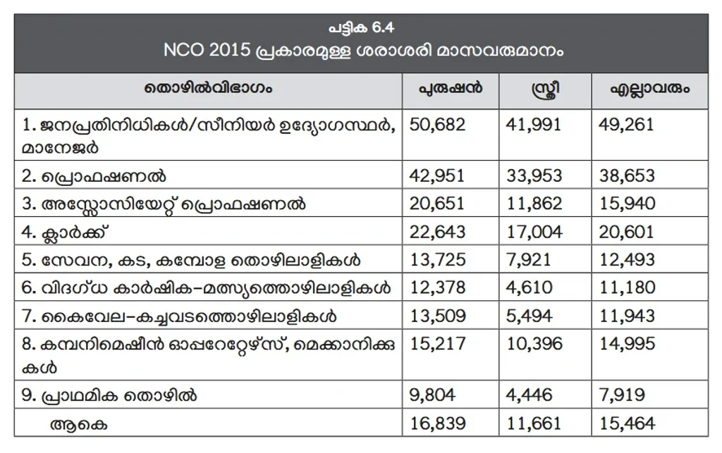നാഷനൽ ക്ലാസിഫിക്കേഷൻ ഓഫ് ഒക്യുപേഷൻസ് (NCO 2015) പ്രകാരം വിവിധ തൊഴിൽ മേഖലകളിലെ ശരാശരി വരുമാനം.