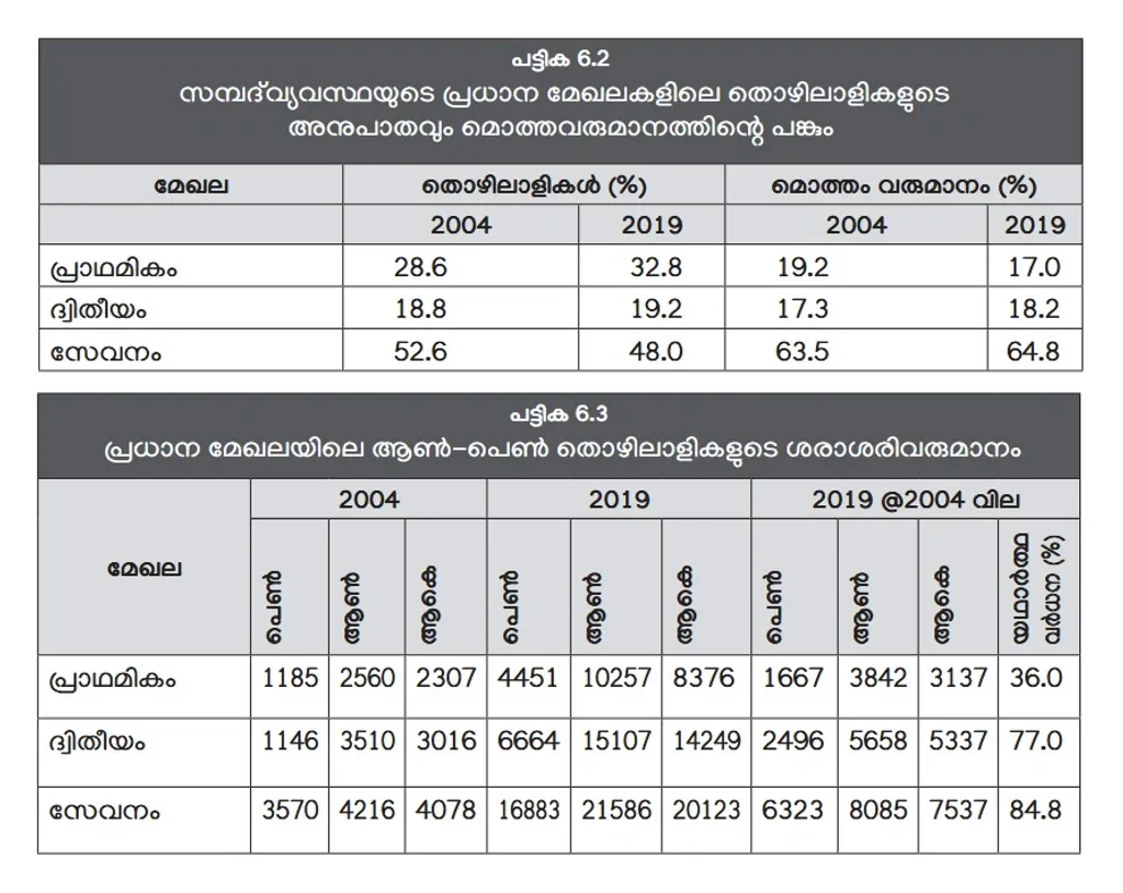 കേരള പഠനം 2.0-ൽ നിന്ന്.