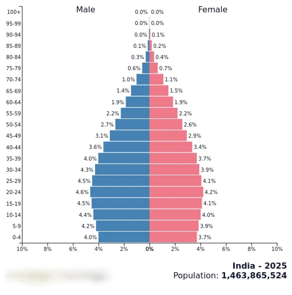 ഇന്ത്യയിലെ 146 കോടി ജനങ്ങളിൽ 40 ശതമാനത്തിലധികവും 25 വയസ്സിന് താഴെയുള്ളവരാണെന്ന്  ജനസംഖ്യയെ സൂക്ഷ്‌മമായി വിലയിരുത്തുമ്പോൾ മനസ്സിലാകും.  