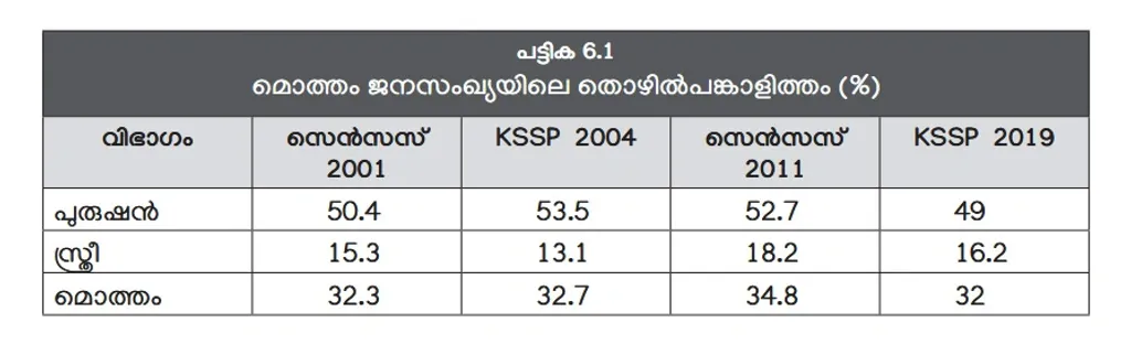 കേരള പഠനം 2.0-ൽ നിന്ന്.