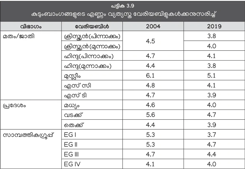 കേരളത്തിലെ കുടുംബാംഗങ്ങളുടെ ശരാശരി എണ്ണം 4.3 ആണെന്ന് സൂചിപ്പിക്കുന്ന പട്ടിക. 2004-ൽ 4.9 ആയിരുന്നു. വ്യത്യസ്ത സാമൂഹിക വിഭാഗങ്ങൾ പരിഗണിച്ചാൽ മുസ്‌ലിംകളിൽ കൂടുതലും പിന്നാക്ക ക്രിസ്ത്യാനികൾ, മുന്നാക്ക ഹിന്ദുക്കൾ എന്നിവരിൽ കുറവുമാണ് (കേരള പഠനം 2.0). 