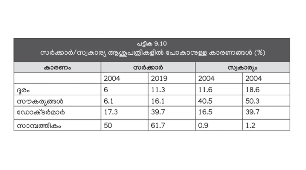 സർക്കാർ ആശുപത്രികൾ തെരഞ്ഞെടുക്കുന്നതിന്റെ പ്രധാന കാരണം താങ്ങാനാവുന്ന ചികിത്സാച്ചെലവു തന്നെയാണ്