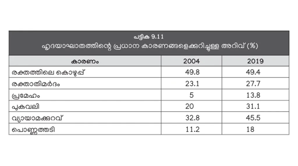 വർധിച്ചുവരുന്ന ജീവിതശൈലീരോഗങ്ങളെക്കുറിച്ച് മലയാളികൾ വേണ്ടത്ര ബോധവാന്മാരല്ല എന്നാണ് റിപ്പോർട്ട് സൂചിപ്പിക്കുന്നത്.