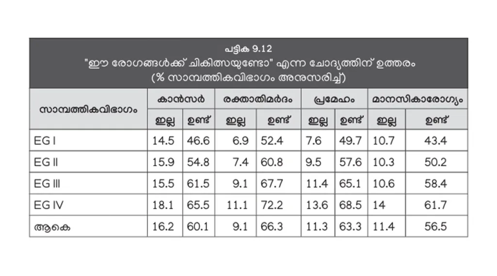 കാൻസറിന് ചികിത്സയുണ്ടെന്ന് 60 ശതമാനം പേരും മാനസികരോഗങ്ങൾ ചികിത്സിക്കേണ്ടതാണ് എന്ന് 56.5 ശതമാനം പേരും മാത്രമേ ഇപ്പോഴും വിശ്വസിക്കുന്നുള്ളൂ. സാമ്പത്തിക ഗ്രൂപ്പുകൾ: EGI അതിദരിദ്രർ, EGII- ദരിദ്രർ, EGIII- താഴ്ന്ന ഇടത്തരക്കാർ, EGIV- ഉയർന്ന ഇടത്തരക്കാർ (കേരള പഠനം 2.0).