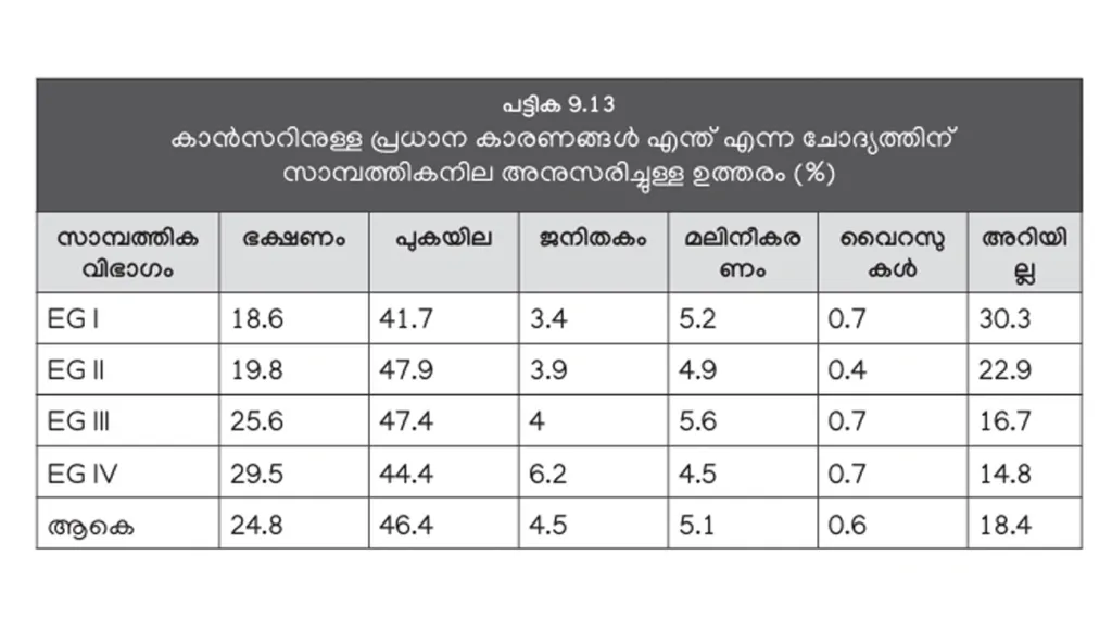 സാമ്പത്തിക ഗ്രൂപ്പുകൾ: EGI അതിദരിദ്രർ, EGII- ദരിദ്രർ, EGIII- താഴ്ന്ന ഇടത്തരക്കാർ, EGIV- ഉയർന്ന ഇടത്തരക്കാർ (കേരള പഠനം 2.0).